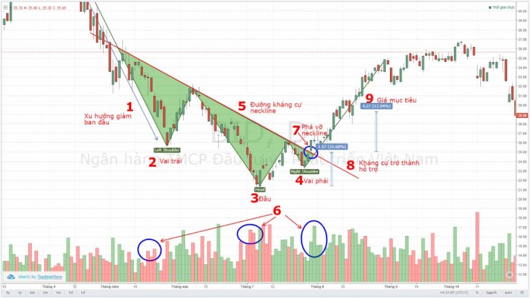 CHỨNG KHOÁN ABC: Mẫu hình giá vai đầu vai đáy (Head and shoulders bottom)