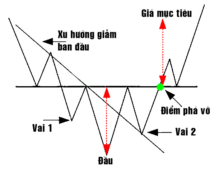 CHỨNG KHOÁN ABC: Mẫu hình giá vai đầu vai đáy (Head and shoulders bottom)