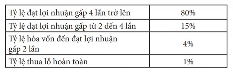 Muốn đầu tư thành công hãy luôn bám vào biên an toàn
