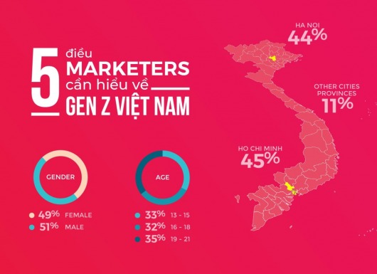 Thế hệ Z và 5 sai lầm marketing mà thương hiệu cần tránh