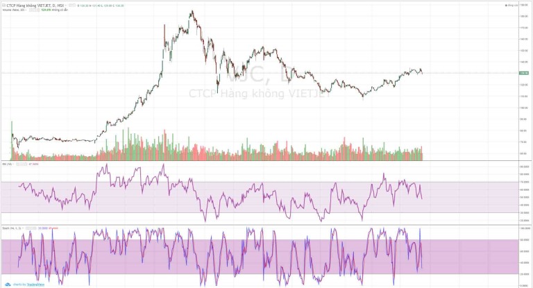 CHỨNG KHOÁN ABC: Các chỉ báo kỹ thuật (Indicators)
