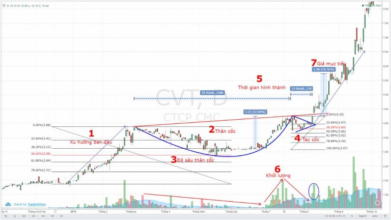 CHỨNG KHOÁN ABC: Mẫu hình giá cốc tay cầm (Cup with handle)