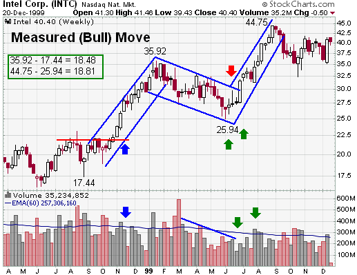 CHỨNG KHOÁN ABC: Mẫu hình giá đo lường chuyển động tăng (Bullish measured move)