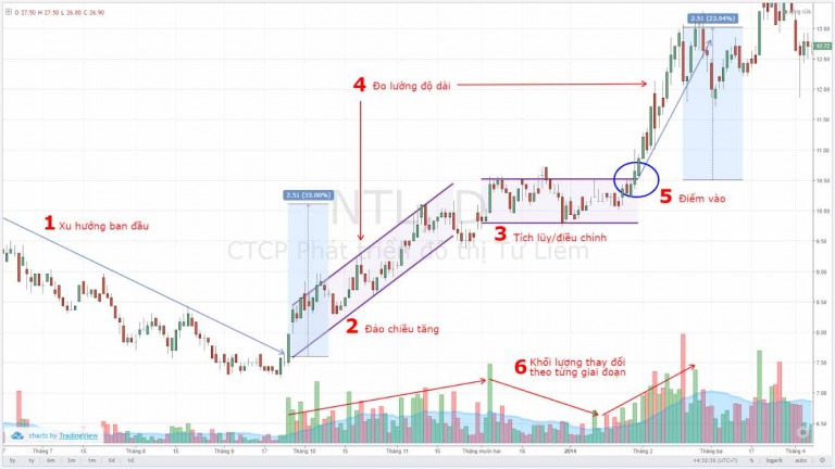 CHỨNG KHOÁN ABC: Mẫu hình giá đo lường chuyển động tăng (Bullish measured move)