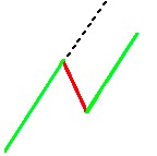 CHỨNG KHOÁN ABC: Mẫu hình giá đo lường chuyển động tăng (Bullish measured move)