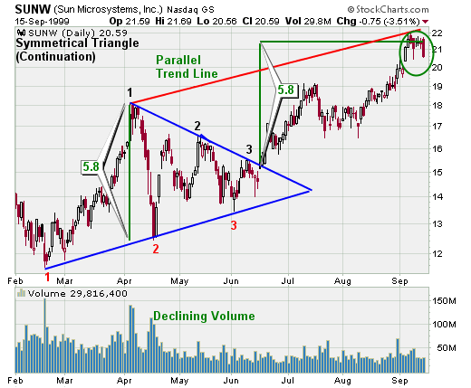 CHỨNG KHOÁN ABC: Mẫu hình giá tam giác cân (Symmetrical triangle)