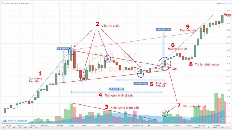 CHỨNG KHOÁN ABC: Mẫu hình giá tam giác cân (Symmetrical triangle)