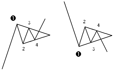 CHỨNG KHOÁN ABC: Mẫu hình giá tam giác cân (Symmetrical triangle)