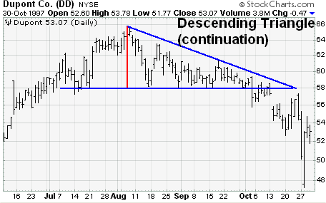 CHỨNG KHOÁN ABC: Mẫu hình giá tam giác giảm giá (Descending triangle)