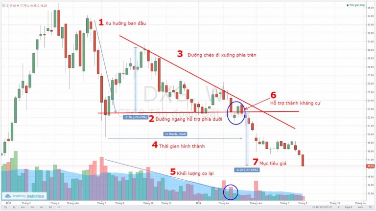 CHỨNG KHOÁN ABC: Mẫu hình giá tam giác giảm giá (Descending triangle)