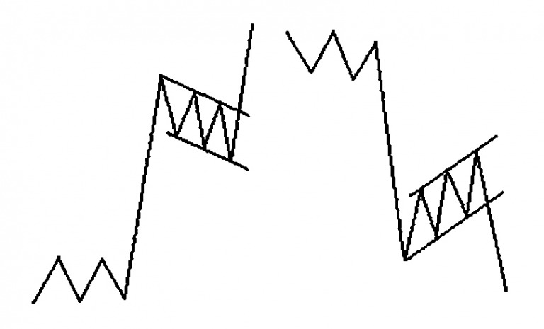 CHỨNG KHOÁN ABC: Mẫu hình giá lá cờ (Flag and pennant)