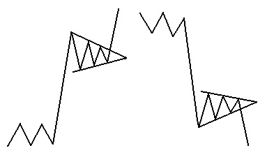 CHỨNG KHOÁN ABC: Mẫu hình giá lá cờ (Flag and pennant)