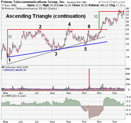 CHỨNG KHOÁN ABC: Mẫu hình giá tam giác tăng giá (Ascending triangle)