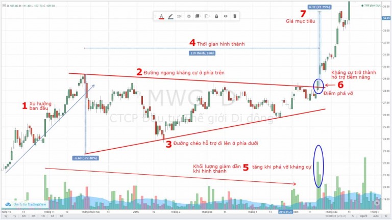 CHỨNG KHOÁN ABC: Mẫu hình giá tam giác tăng giá (Ascending triangle)