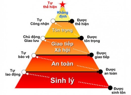 Phân Loại Nhu Cầu Khách Hàng, để làm Truyền Thông đến Khách Hàng Mục Tiêu tốt hơn, hiệu quả và tối ưu tài chính hơn.
