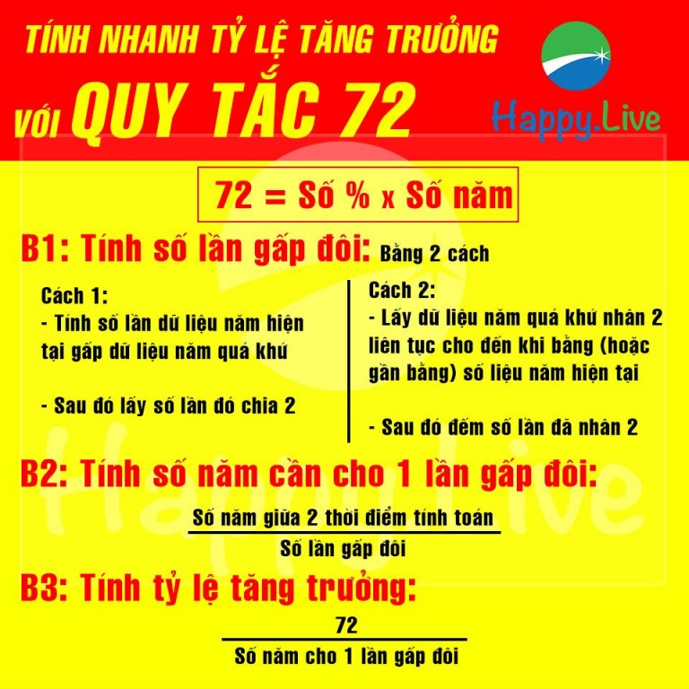 Quy tắc 72 là gì? Vì sao nhà đầu tư phải hiểu rõ quy tắc 72