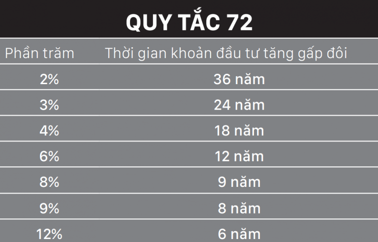 Quy tắc 72 là gì? Vì sao nhà đầu tư phải hiểu rõ quy tắc 72