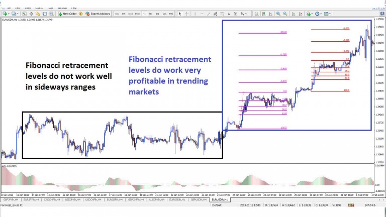 Công cụ đắc lực giúp NĐT chiến thắng thị trường Fibonacci - Những điều huyền diệu chưa kể (Phần 1)