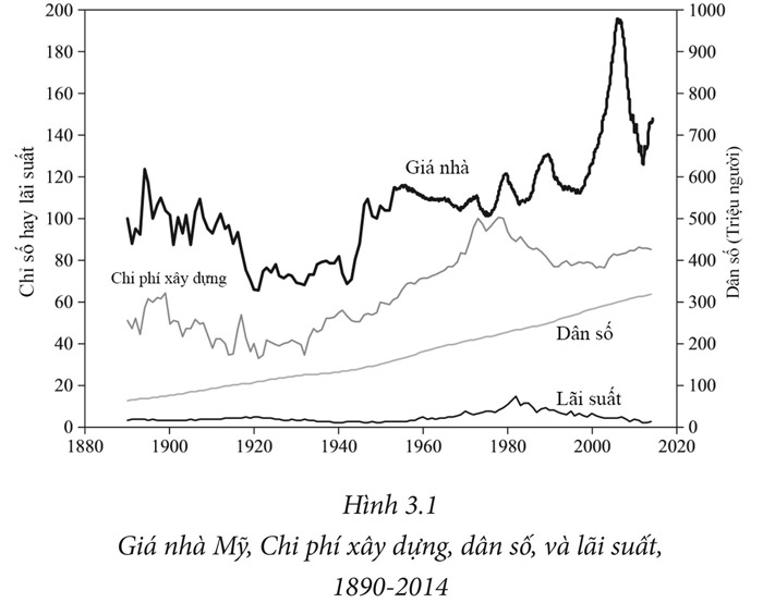 Sự vắng bóng của xu hướng tăng giá nhà (thực) trong dài hạn 