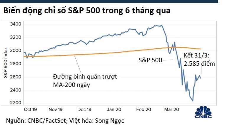 Thị trường chứng khoán Mỹ hồi phục trong tuần cuối tháng 3/2020.