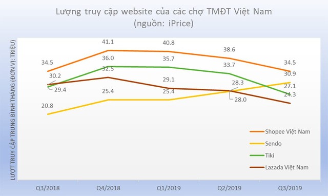 DealstreetAsia: Tiki và Sendo đã đạt được thỏa thuận sáp nhập