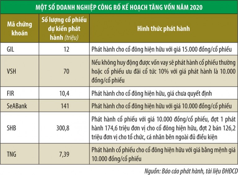 Doanh nghiệp trông vào cổ đông hiện hữu để tăng vốn