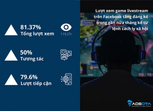 Livestream Facebook trong mùa Covid-19: Kênh marketing đầy hứa hẹn Doanh Nghiệp không nên bỏ qua