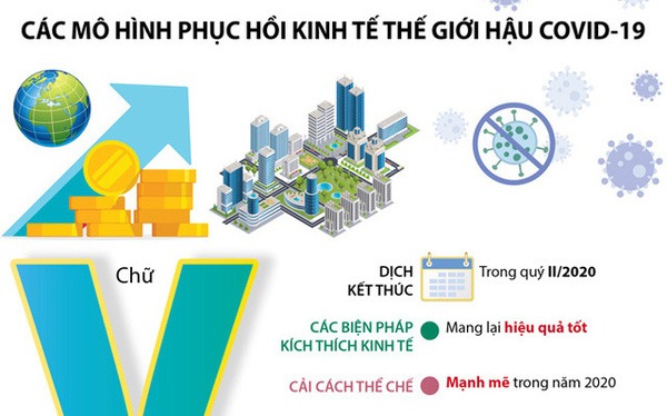Sự hồi phục của nền kinh tế có thể được đánh giá khi nhìn vào thị trường chứng khoán? Liệu có đúng?