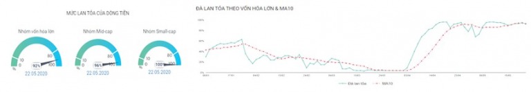 Tiền trên thị trường chứng khoán xoay vòng linh hoạt