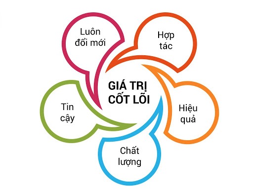 Tư tưởng cốt lõi trong kinh doanh