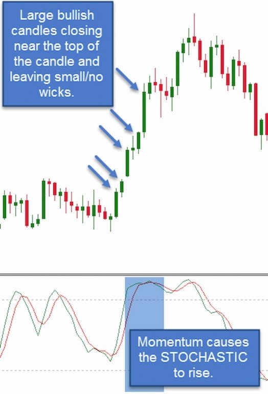 Sự thật đằng sau các tín hiệu quá mua, quá bán trên các chỉ báo dao động mà nhiều trader chưa biết