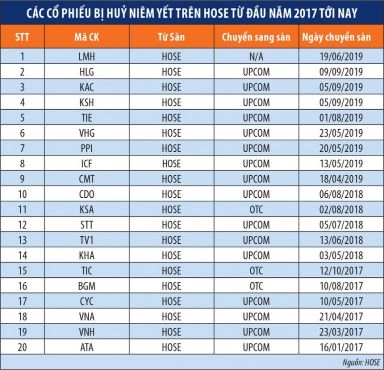 Cổ đông dễ mất trắng khi doanh nghiệp hủy niêm yết, cổ phiếu hầu như chẳng còn giá trị