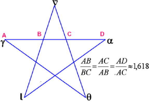 Dãy số Fibonacci và tỷ lệ vàng: bí ẩn của Vũ trụ hay chỉ đơn giản là sự trùng hợp?