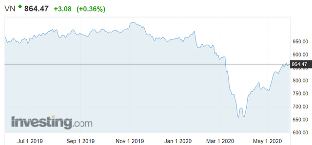 Mặc cho nhiều dự báo “Dead Cat Bounce”, thị trường chứng khoán Việt Nam lọt top 3 chỉ số tăng mạnh nhất Thế giới