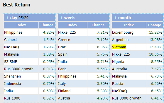 Mặc cho nhiều dự báo “Dead Cat Bounce”, thị trường chứng khoán Việt Nam lọt top 3 chỉ số tăng mạnh nhất Thế giới