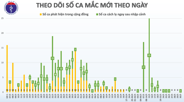 Mặc cho nhiều dự báo “Dead Cat Bounce”, thị trường chứng khoán Việt Nam lọt top 3 chỉ số tăng mạnh nhất Thế giới