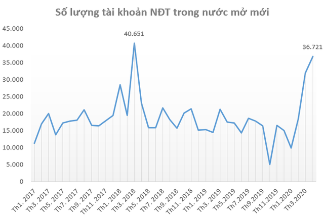 Mặc cho nhiều dự báo “Dead Cat Bounce”, thị trường chứng khoán Việt Nam lọt top 3 chỉ số tăng mạnh nhất Thế giới