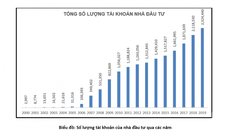 20 năm vận hành Thị trường Chứng khoán (TTCK) Việt Nam, những biểu đồ tăng trưởng