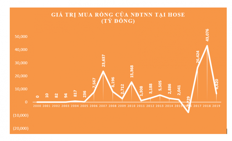 20 năm vận hành Thị trường Chứng khoán (TTCK) Việt Nam, những biểu đồ tăng trưởng
