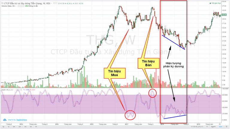 Chứng khoán ABC: Chỉ báo xu hướng Parabolic SAR