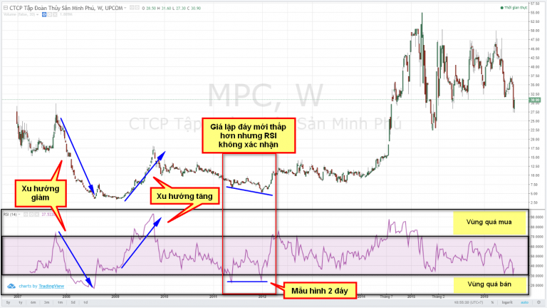 CHỨNG KHOÁN ABC: CHỈ SỐ SỨC MẠNH TƯƠNG ĐỐI (RSI)