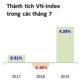 Cổ phiếu tháng 7 áp sát "mùa rủi ro"?
