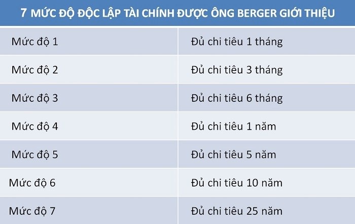 Dành dụm tiền như thế nào để được “nghỉ hưu sớm”
