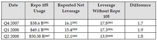 Lehman Brothers và vụ gian lận REPO năm 2008