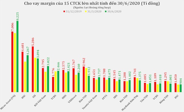 Margin đang nóng thế nào?