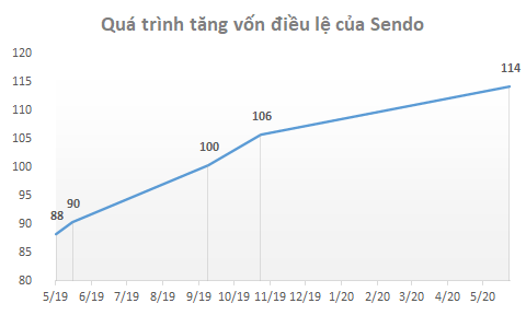 Thương vụ sáp nhập tỷ đô giữa Tiki và Sendo đã bị hủy?
