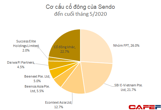 Thương vụ sáp nhập tỷ đô giữa Tiki và Sendo đã bị hủy?