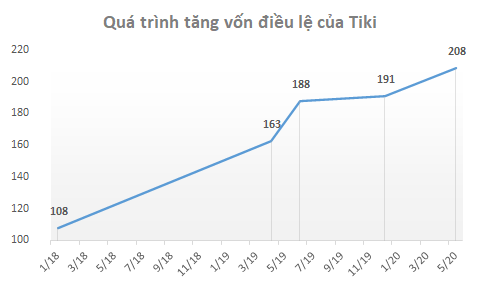 Thương vụ sáp nhập tỷ đô giữa Tiki và Sendo đã bị hủy?