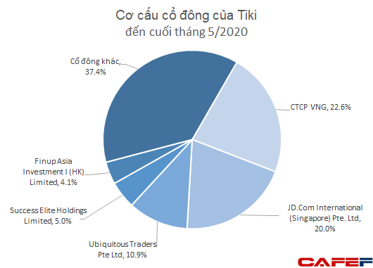 Thương vụ sáp nhập tỷ đô giữa Tiki và Sendo đã bị hủy?