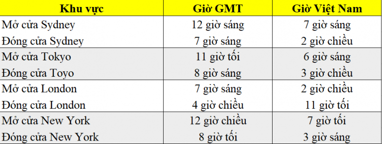 [Đầu tư Forex] - Phần 11: CÁC PHIÊN GIAO DỊCH TRONG THỊ TRƯỜNG FOREX